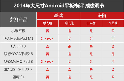 七強(qiáng)爭雄 2014小尺寸Android平板橫評 