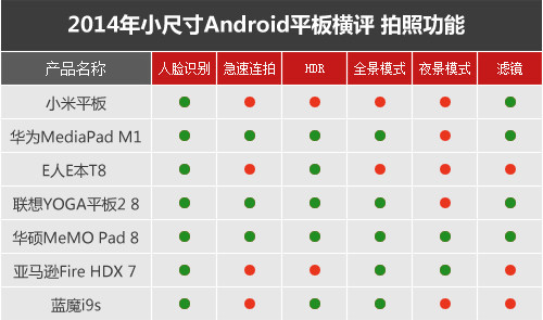 七強(qiáng)爭雄 2014小尺寸Android平板橫評 