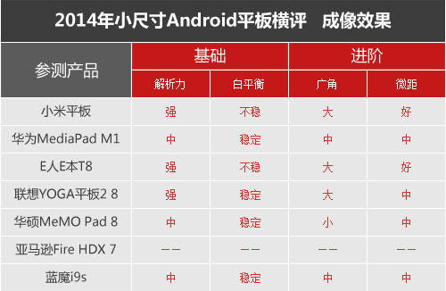 七強(qiáng)爭雄 2014小尺寸Android平板橫評 