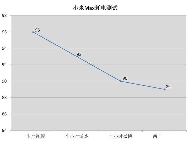 4850mAh電池 小米Max續(xù)航測(cè)試：猛！