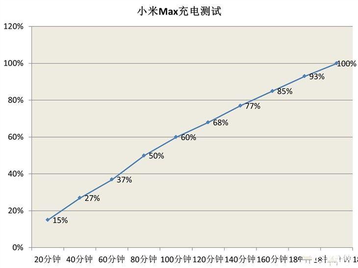 4850mAh電池 小米Max續(xù)航測(cè)試：猛！