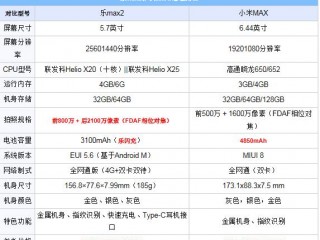 小米MAX和樂(lè)Max2 配置對(duì)比 哪個(gè)值得買(mǎi)？