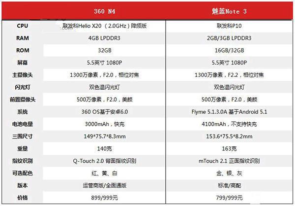 360手機(jī)N4/魅藍(lán)Note 3對(duì)比評(píng)測(cè)