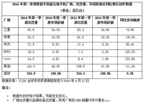 小米手機(jī)銷量跌出前五：神話破滅的節(jié)奏