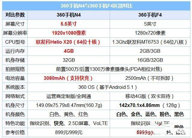 360手機N4和f4對比評測：誰更具性價比？