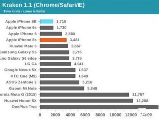 iPhone SE和iPhone 6s的差別究竟在哪里？
