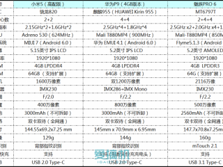 小米5/華為P9/魅族PRO 6三機對比評測 哪個好？