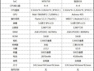 魅藍3和紅米3對比評測：聯(lián)發(fā)科P10/驍龍616誰是百元機王者SoC？