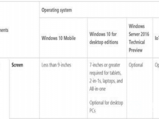 win10最新桌面版最低配置要求是什么？微軟公布配置要求一覽