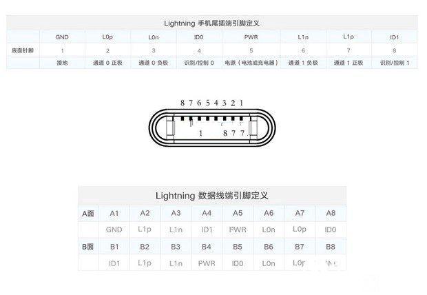 Lightning是什么？蘋果Lightning接口知識(shí)掃盲