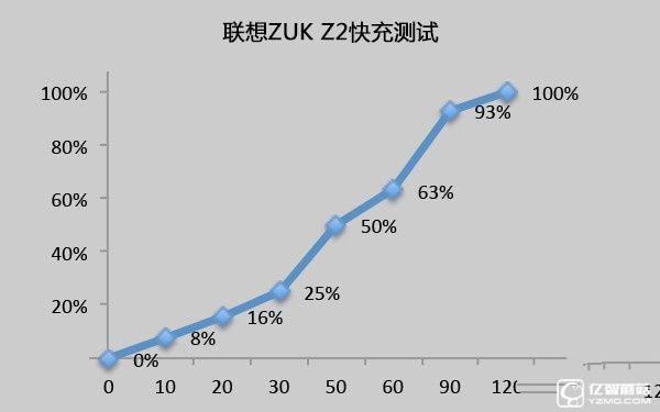 1799元！聯(lián)想5寸旗艦ZUK Z2評測：驍龍820加持