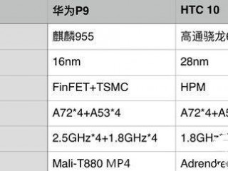 驍龍652和麒麟955對比評測：整體實力誰更強(qiáng)？
