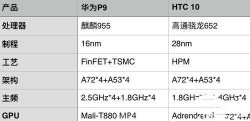 驍龍652/麒麟955對比評測：高通/海思<a href=/tags/86-0.html target=_blank class=infotextkey>處理器</a>整體實力誰更強？
