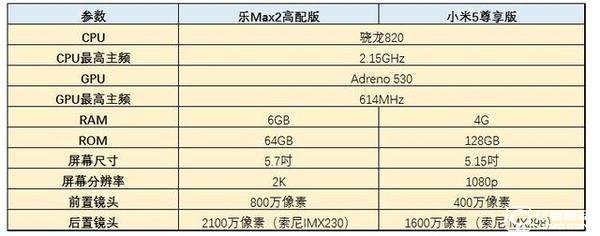 頂級(jí)旗艦之戰(zhàn) 樂Max 2/小米5對(duì)比評(píng)測(cè)