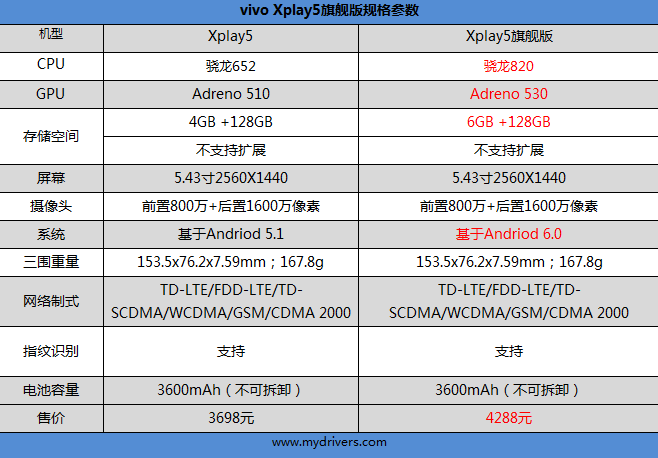 6G內(nèi)存+驍龍820+雙曲面屏！vivo Xplay5旗艦版評測