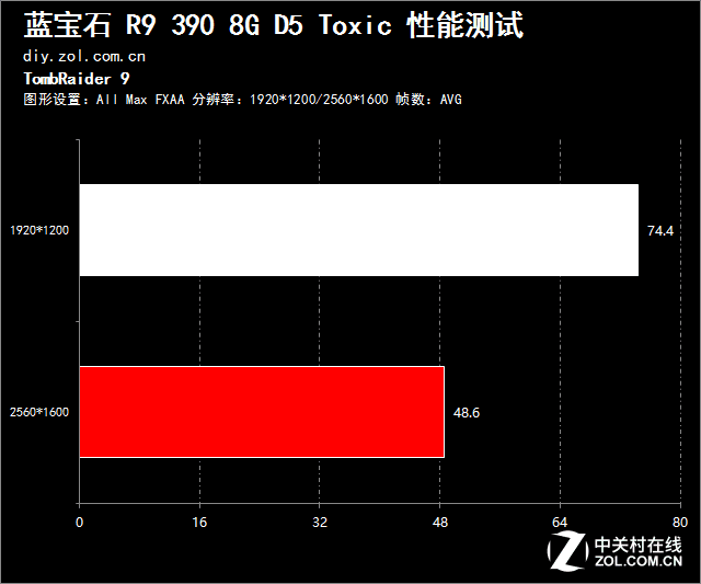 最強(qiáng)R9 390 藍(lán)寶石R9 390 Toxic評(píng)測(cè) 