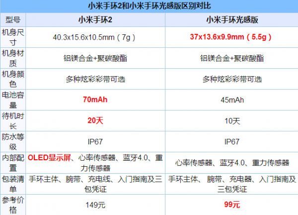 小米手環(huán)2和小米手環(huán)光感版有什么區(qū)別？小米手環(huán)光感版和小米手環(huán)2的區(qū)別對比評測