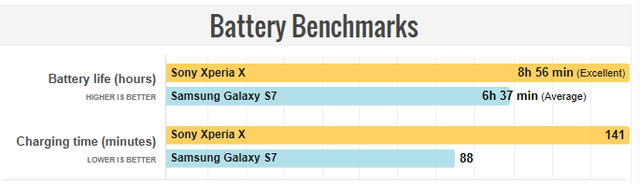 三星S7與索尼Xperia X對比 究竟誰更有性價比？