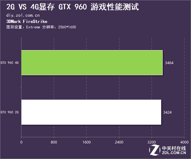 2G還是4G？淺談顯存對游戲的影響有多大 