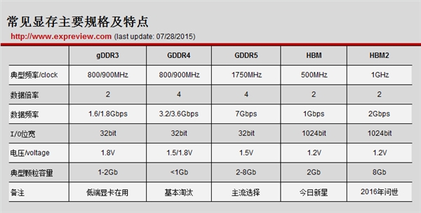 顯卡的顯存是什么？顯卡帶寬怎么算？
