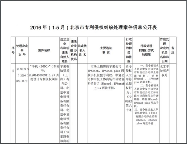 北京地區(qū)禁售iPhone 6背后真相：太狗血了