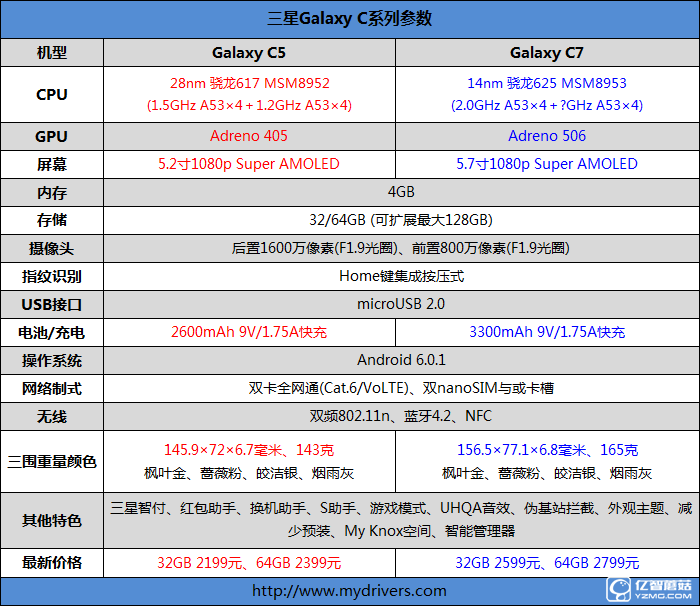 2199元真誠中國特供！三星Galaxy C5深度評測