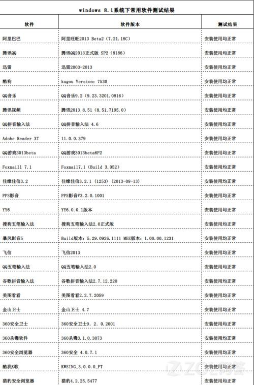 Win8能用的軟件在8.1兼容嗎？