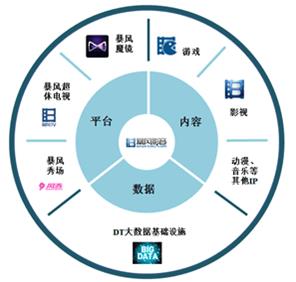 揭秘一個真實的暴風(fēng)：硬件虧損、內(nèi)容無望
