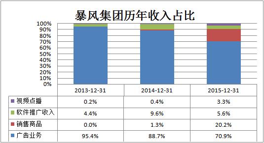 揭秘一個真實的暴風(fēng)：硬件虧損、內(nèi)容無望