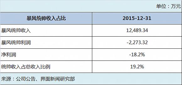 揭秘一個真實的暴風(fēng)：硬件虧損、內(nèi)容無望