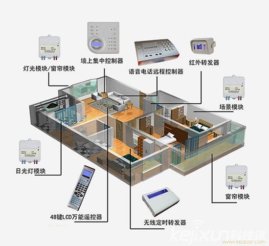 智能家居百舸爭(zhēng)流 智能家居最終誰將稱王！