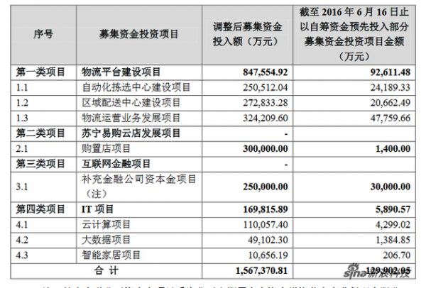 蘇寧云商以自籌資金預(yù)先投入部分募集資金投資項(xiàng)目，共計(jì)12.99億元。