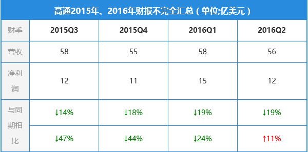 智能手機市場增長放緩 聯(lián)發(fā)科高通等Soc廠商受累？