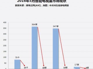家電大數(shù)據(jù)調查解析 電視盒子銷量暴跌的原因何在？