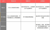 與京東分手后 優(yōu)衣庫要憑一己之力搞當(dāng)日達(dá)？