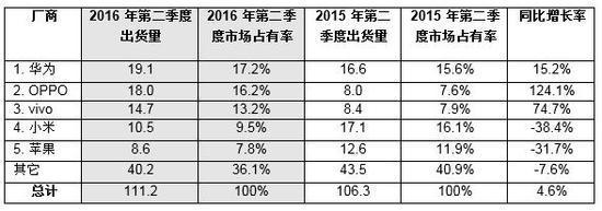 智能手機(jī)下半年之爭(zhēng)開始了：華為保持第一 OPPO緊追不舍