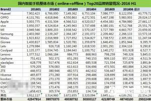 2016年上半年中國手機(jī)銷量出爐：華為、OPPO、蘋果居前三