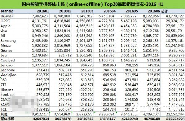 2016年上半年中國手機銷量出爐：華為、OPPO、蘋果居前三
