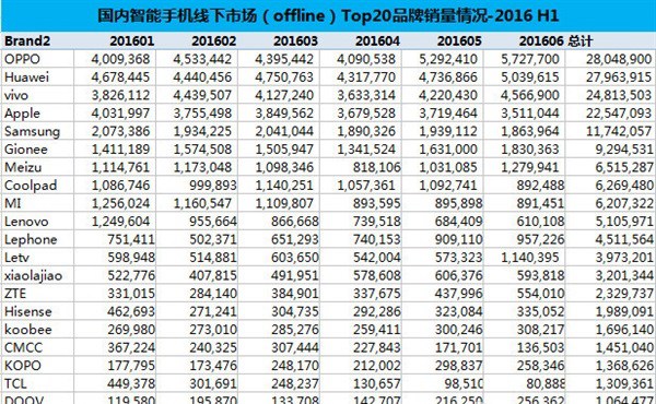 華為領(lǐng)銜 中國(guó)手機(jī)上半年線上線下銷(xiāo)量排行出爐