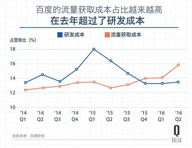 流量大戶的百度為什么也要花錢買流量？