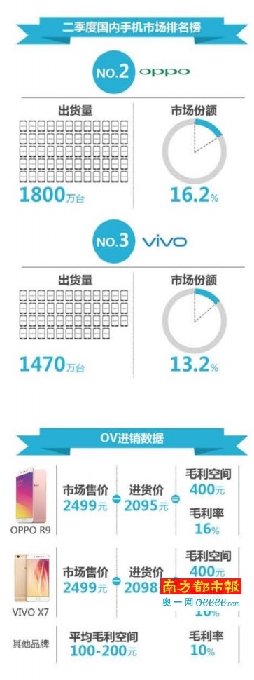 OPPO與vivo銷(xiāo)量進(jìn)三甲：黑馬勢(shì)頭逼近臨界點(diǎn)？