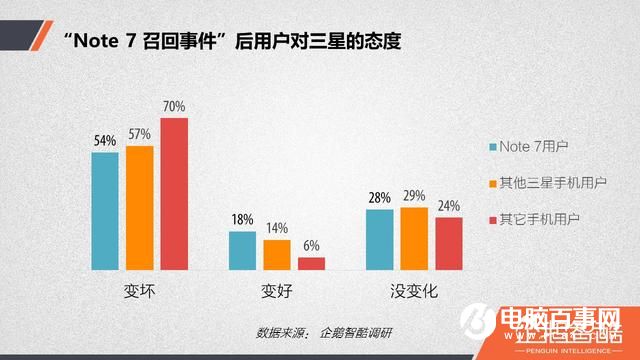 三星Note7爆炸后用戶調(diào)查：放棄三星后 華為成首選