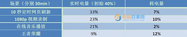 360手機(jī)N4A評(píng)測(cè)：網(wǎng)絡(luò)/續(xù)航體驗(yàn)
