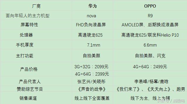 華為Nova就是來搶奪OPPO和vivo市場份額嗎？
