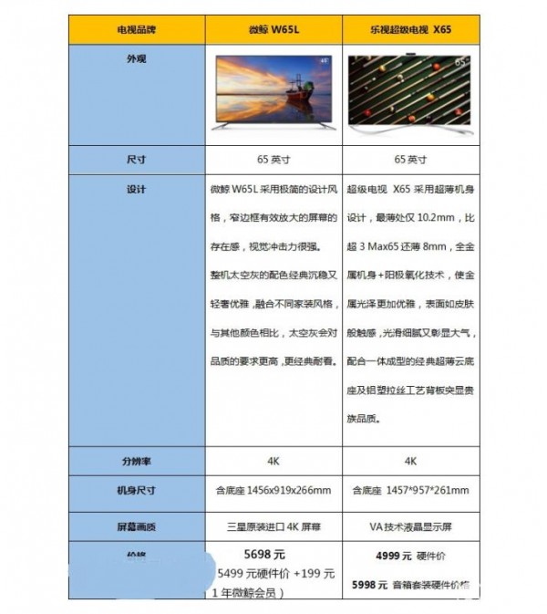 微鯨W65L和樂視超級(jí)電視 X65哪個(gè)好？