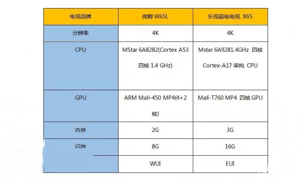 微鯨W65L和樂視超級(jí)電視 X65哪個(gè)好？