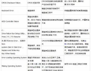 筆記本電腦開機(jī)報(bào)錯(cuò)故障原因及處理方式