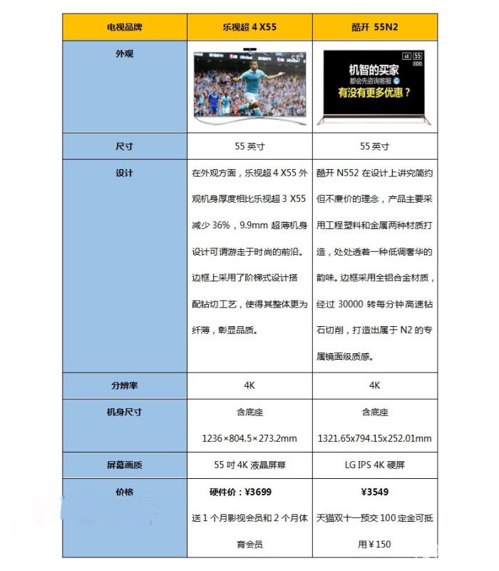 樂視超4 X55和酷開 55N2哪個(gè)好？