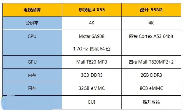 樂視超4 X55和酷開 55N2哪個(gè)好？