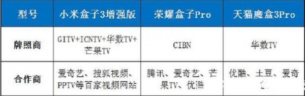 電視盒子哪個好？最新天貓、小米、榮耀盒子深度對比